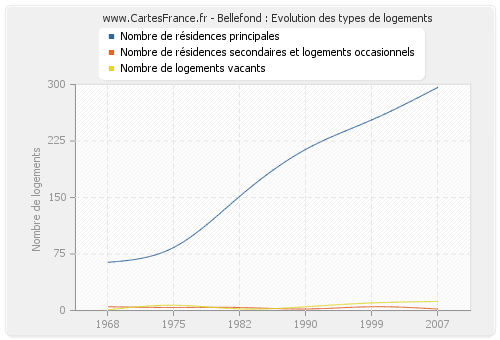 Bellefond : Evolution des types de logements