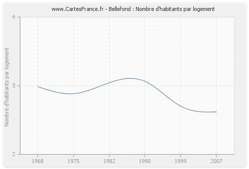 Bellefond : Nombre d'habitants par logement