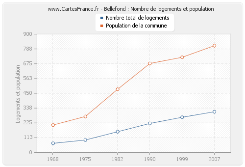 Bellefond : Nombre de logements et population