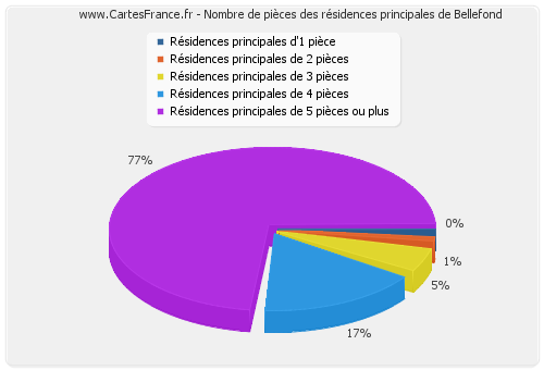 Nombre de pièces des résidences principales de Bellefond