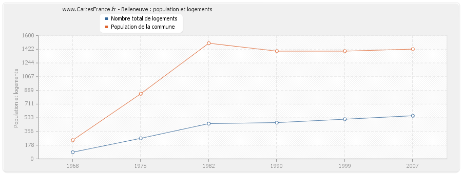 Belleneuve : population et logements