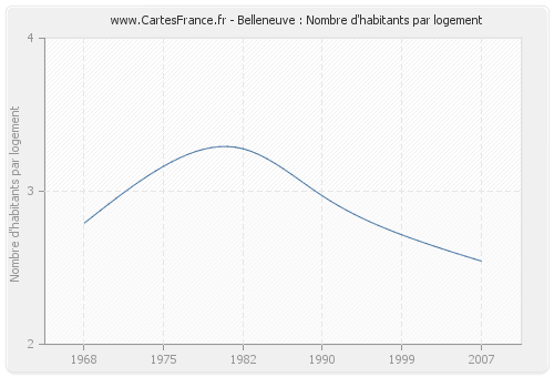Belleneuve : Nombre d'habitants par logement