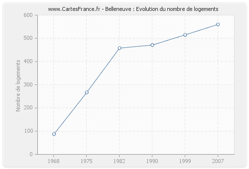 Belleneuve : Evolution du nombre de logements