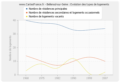 Bellenod-sur-Seine : Evolution des types de logements