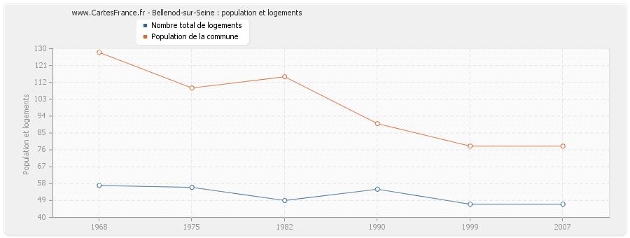 Bellenod-sur-Seine : population et logements