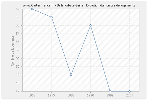 Bellenod-sur-Seine : Evolution du nombre de logements