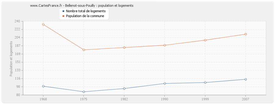 Bellenot-sous-Pouilly : population et logements