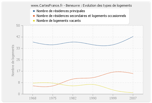 Beneuvre : Evolution des types de logements