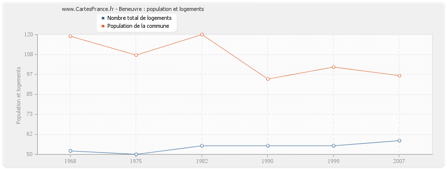 Beneuvre : population et logements