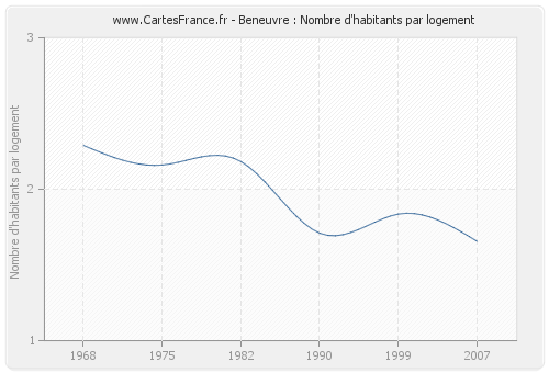 Beneuvre : Nombre d'habitants par logement