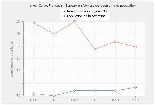 Beneuvre : Nombre de logements et population