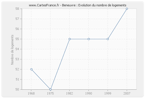 Beneuvre : Evolution du nombre de logements