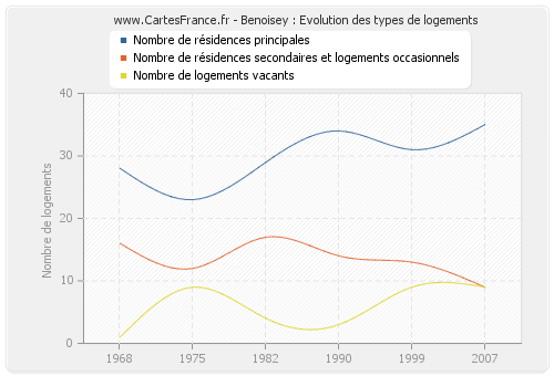 Benoisey : Evolution des types de logements