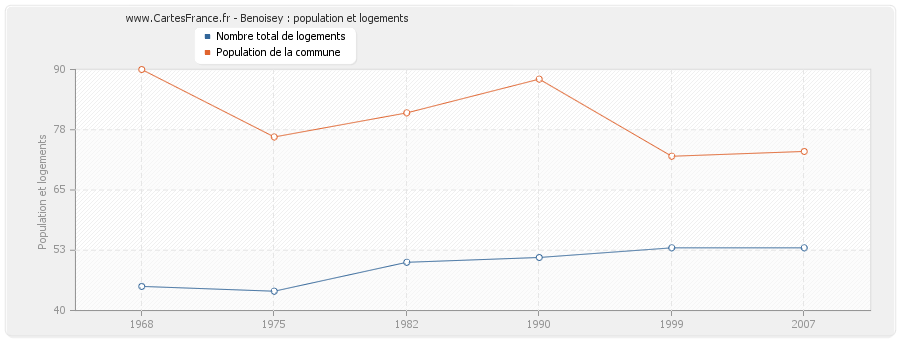 Benoisey : population et logements
