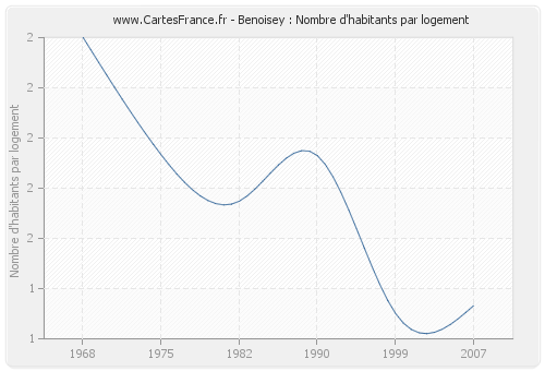 Benoisey : Nombre d'habitants par logement