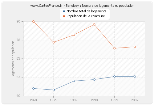 Benoisey : Nombre de logements et population