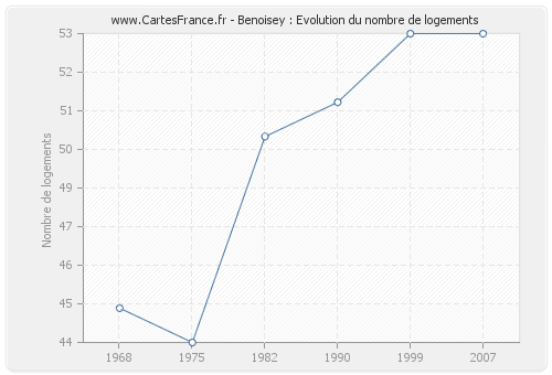 Benoisey : Evolution du nombre de logements