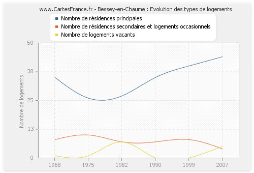 Bessey-en-Chaume : Evolution des types de logements