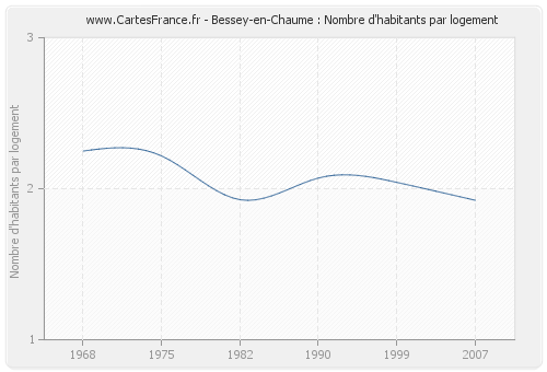 Bessey-en-Chaume : Nombre d'habitants par logement