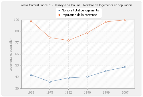 Bessey-en-Chaume : Nombre de logements et population
