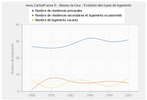 Bessey-la-Cour : Evolution des types de logements