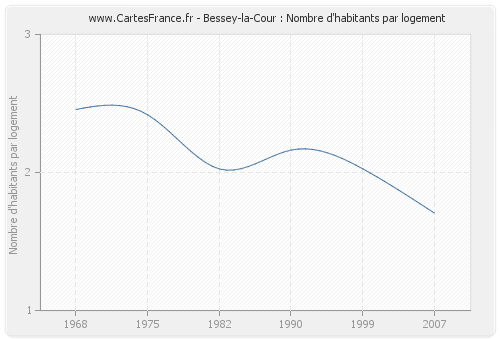 Bessey-la-Cour : Nombre d'habitants par logement