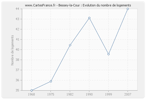 Bessey-la-Cour : Evolution du nombre de logements
