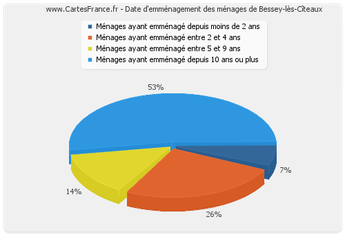 Date d'emménagement des ménages de Bessey-lès-Cîteaux