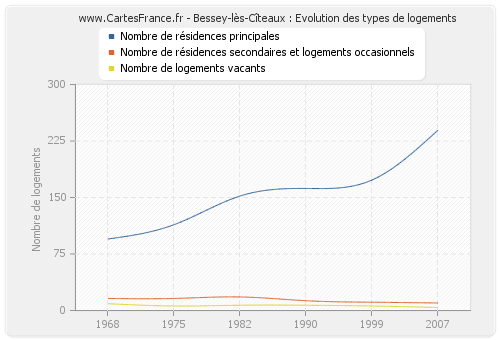 Bessey-lès-Cîteaux : Evolution des types de logements