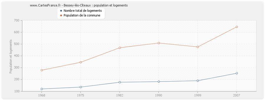 Bessey-lès-Cîteaux : population et logements