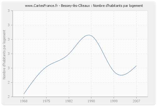 Bessey-lès-Cîteaux : Nombre d'habitants par logement