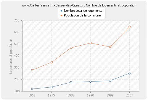 Bessey-lès-Cîteaux : Nombre de logements et population