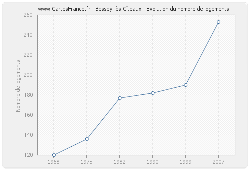 Bessey-lès-Cîteaux : Evolution du nombre de logements