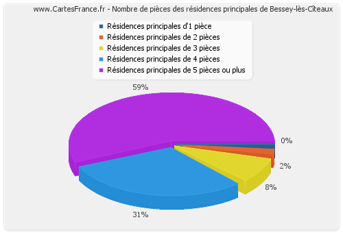 Nombre de pièces des résidences principales de Bessey-lès-Cîteaux