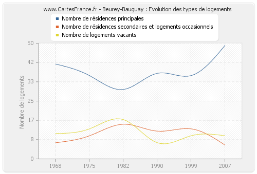 Beurey-Bauguay : Evolution des types de logements