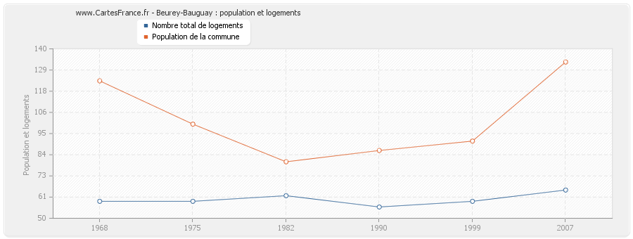 Beurey-Bauguay : population et logements