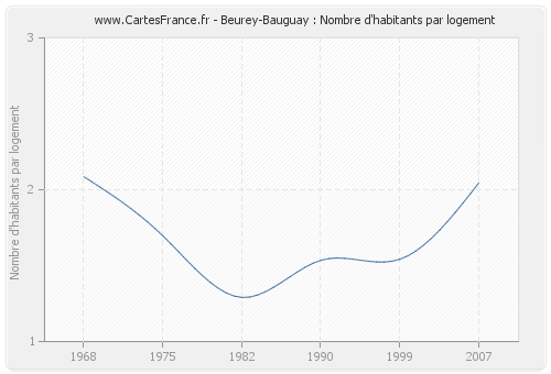 Beurey-Bauguay : Nombre d'habitants par logement