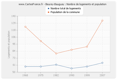 Beurey-Bauguay : Nombre de logements et population