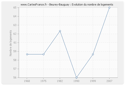 Beurey-Bauguay : Evolution du nombre de logements