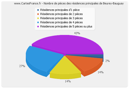 Nombre de pièces des résidences principales de Beurey-Bauguay