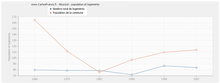 Beurizot : population et logements