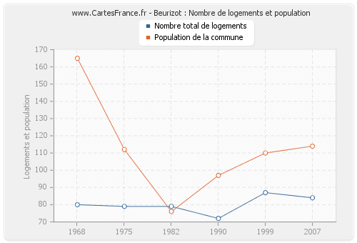 Beurizot : Nombre de logements et population