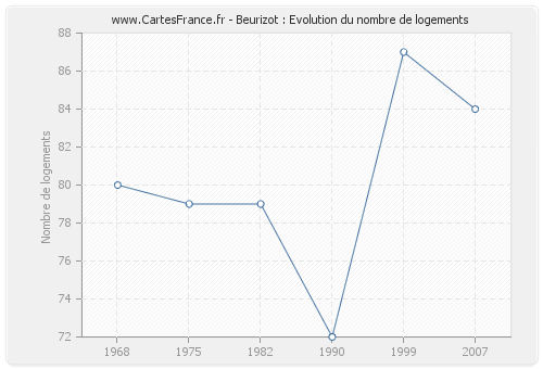 Beurizot : Evolution du nombre de logements