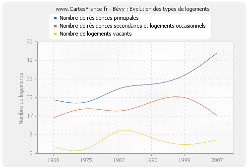 Bévy : Evolution des types de logements