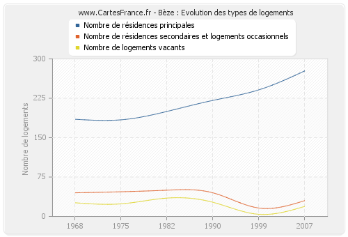 Bèze : Evolution des types de logements