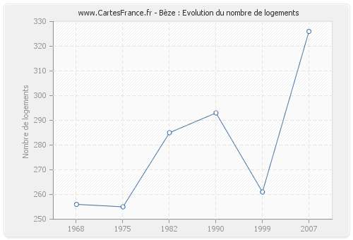 Bèze : Evolution du nombre de logements