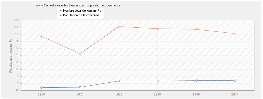 Bézouotte : population et logements