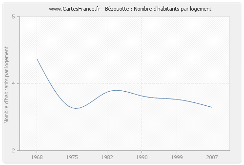 Bézouotte : Nombre d'habitants par logement