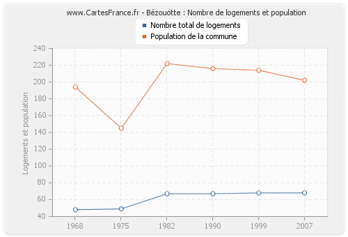 Bézouotte : Nombre de logements et population