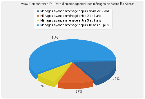 Date d'emménagement des ménages de Bierre-lès-Semur